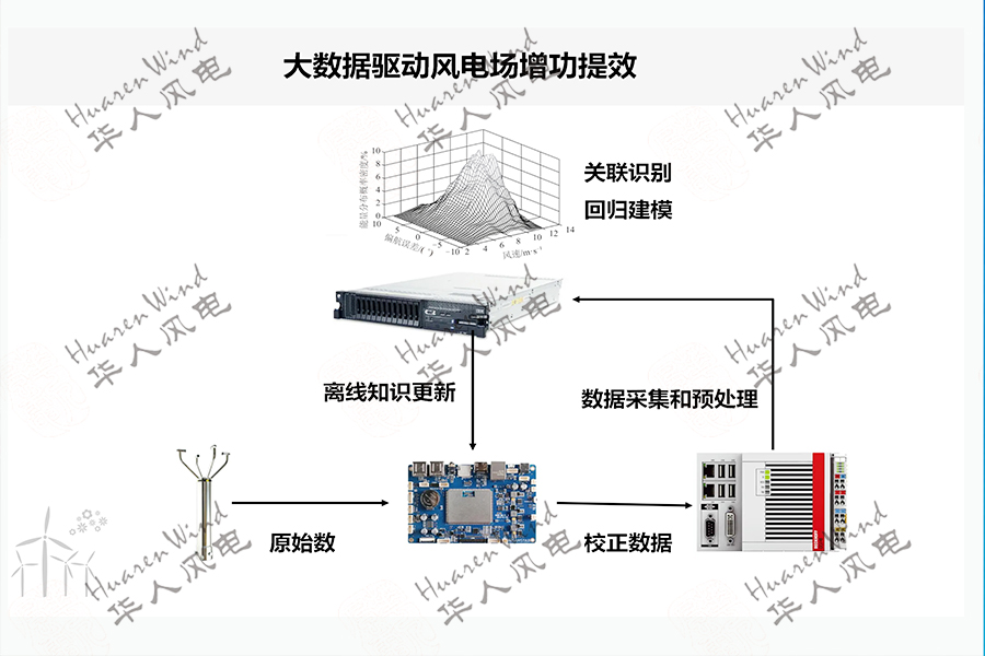 大數(shù)據(jù)驅(qū)動風(fēng)電場增功提效